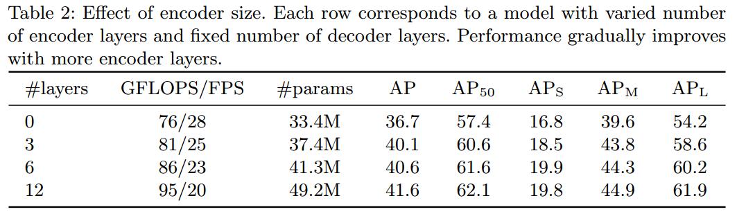 DETR中encoder size对最后模型AP精度的影响