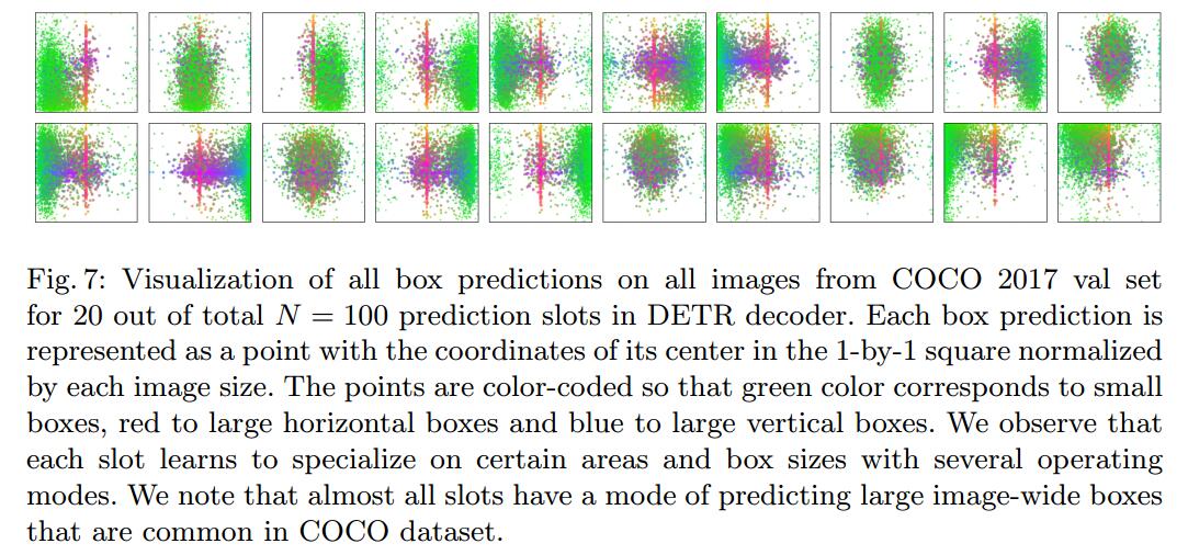 DETR中object query的可视化（20个，共100个，N=100）