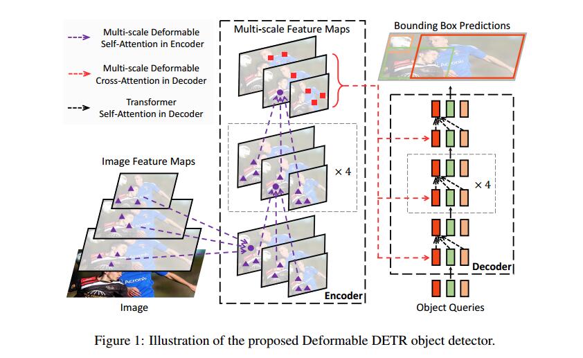 Deformable DETR